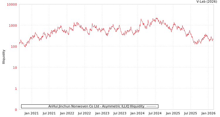 graph of AnHui Jinchun Nonwoven Co Ltd ILLIQ-AMEM