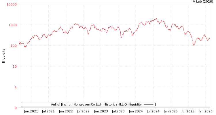 graph of AnHui Jinchun Nonwoven Co Ltd ILLIQ-HIST