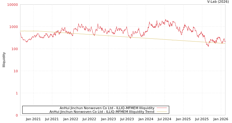 graph of AnHui Jinchun Nonwoven Co Ltd ILLIQ-MFMEM