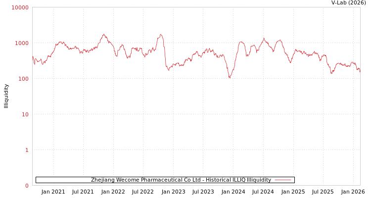 graph of Zhejiang Wecome Pharmaceutical Co Ltd ILLIQ-HIST