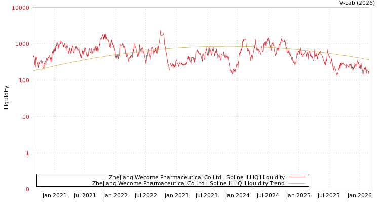 graph of Zhejiang Wecome Pharmaceutical Co Ltd ILLIQ-SMEM