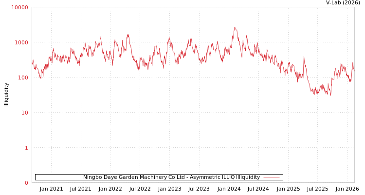 graph of Ningbo Daye Garden Machinery Co Ltd ILLIQ-AMEM