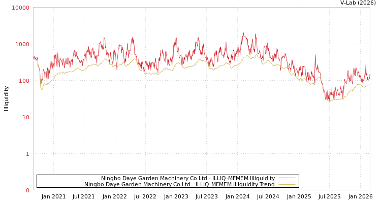 graph of Ningbo Daye Garden Machinery Co Ltd ILLIQ-MFMEM