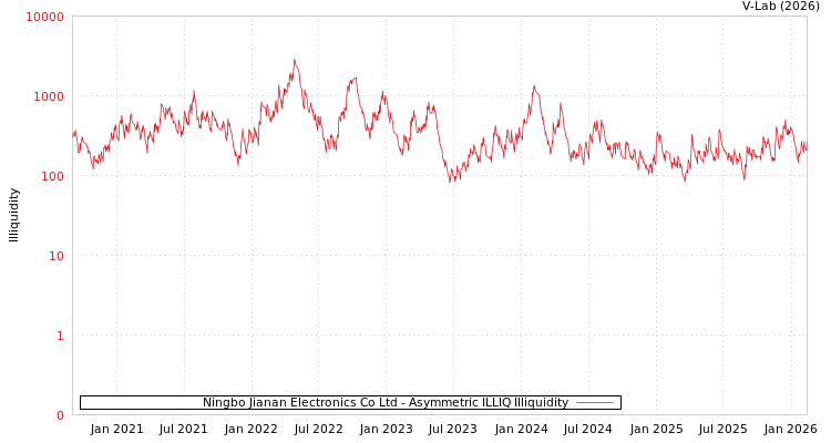 graph of Ningbo Jianan Electronics Co Ltd ILLIQ-AMEM