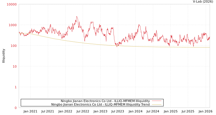 graph of Ningbo Jianan Electronics Co Ltd ILLIQ-MFMEM