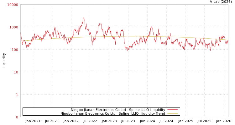 graph of Ningbo Jianan Electronics Co Ltd ILLIQ-SMEM