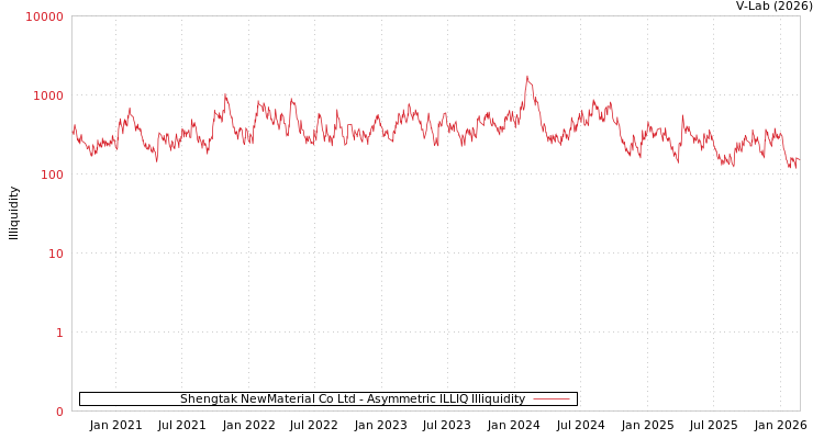 graph of Shengtak NewMaterial Co Ltd ILLIQ-AMEM