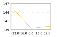 Impact of return on liquidity tomorrow