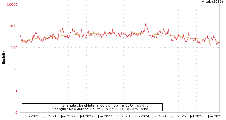 graph of Shengtak NewMaterial Co Ltd ILLIQ-SMEM