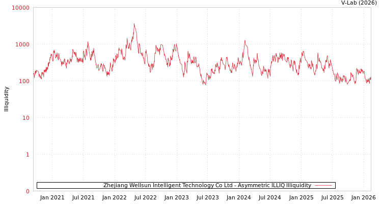graph of Zhejiang Wellsun Intelligent Technology Co Ltd ILLIQ-AMEM