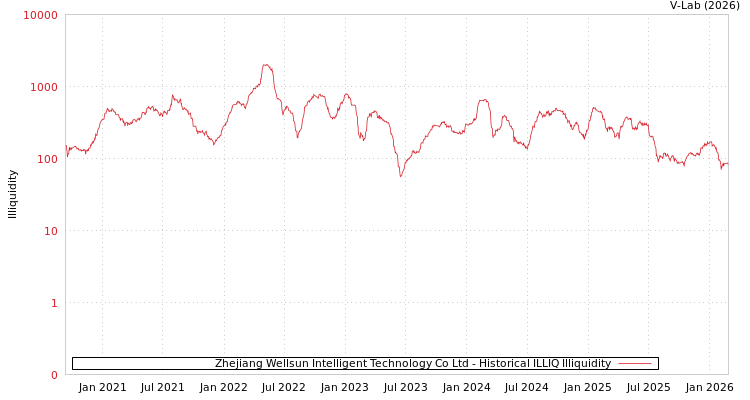 graph of Zhejiang Wellsun Intelligent Technology Co Ltd ILLIQ-HIST