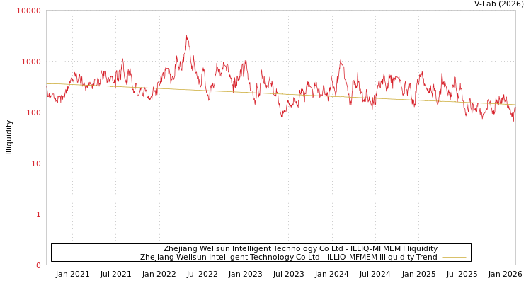 graph of Zhejiang Wellsun Intelligent Technology Co Ltd ILLIQ-MFMEM