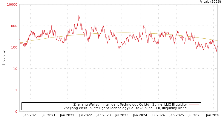 graph of Zhejiang Wellsun Intelligent Technology Co Ltd ILLIQ-SMEM