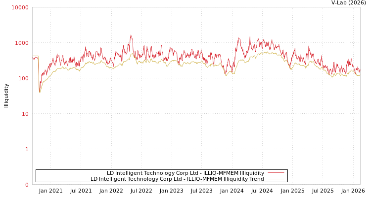 graph of LD Intelligent Technology Corp Ltd ILLIQ-MFMEM