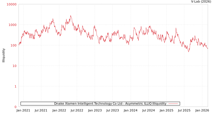 graph of Dnake Xiamen Intelligent Technology Co Ltd ILLIQ-AMEM