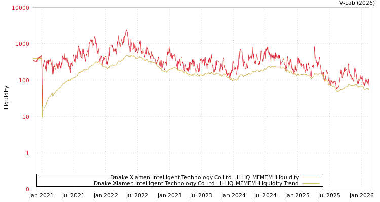 graph of Dnake Xiamen Intelligent Technology Co Ltd ILLIQ-MFMEM
