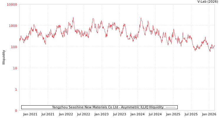 graph of Yangzhou Seashine New Materials Co Ltd ILLIQ-AMEM