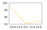 Impact of return on liquidity tomorrow