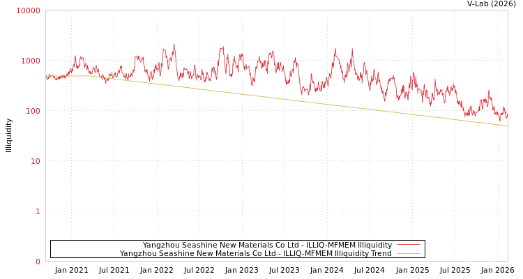 graph of Yangzhou Seashine New Materials Co Ltd ILLIQ-MFMEM
