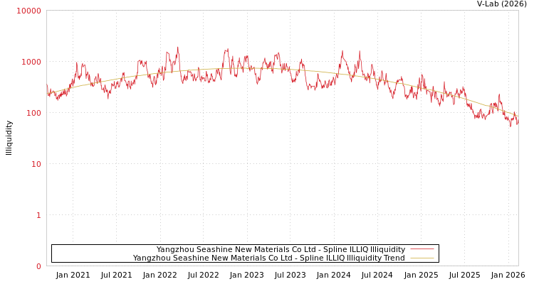graph of Yangzhou Seashine New Materials Co Ltd ILLIQ-SMEM