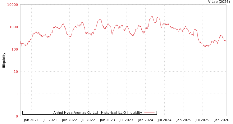 graph of Anhui Hyea Aromas Co Ltd ILLIQ-HIST