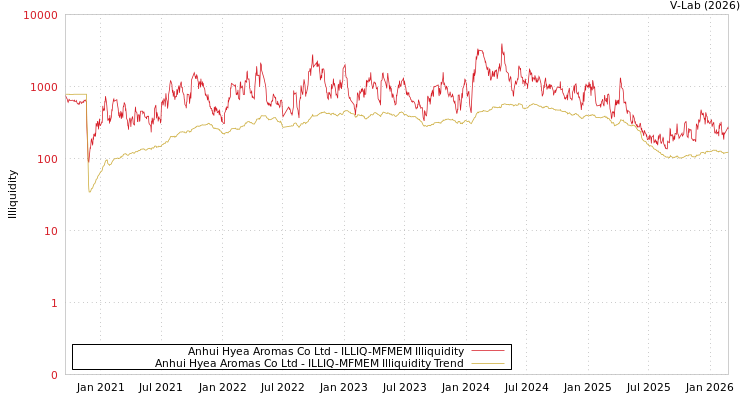 graph of Anhui Hyea Aromas Co Ltd ILLIQ-MFMEM