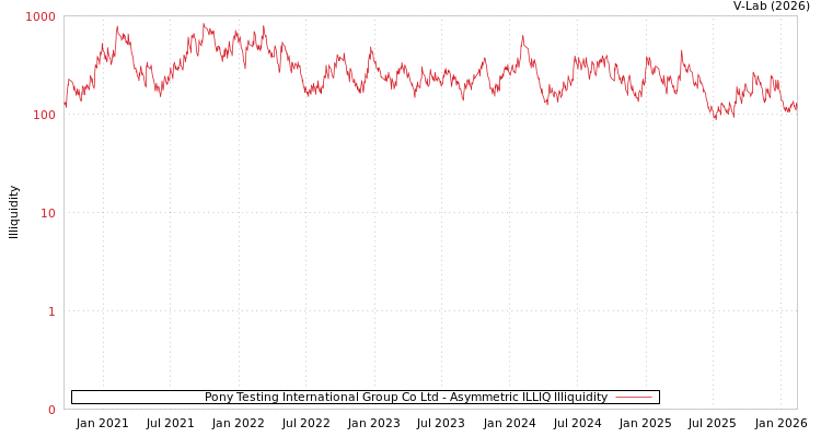 graph of Pony Testing International Group Co Ltd ILLIQ-AMEM