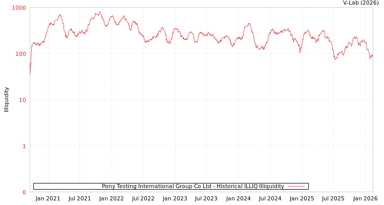 graph of Pony Testing International Group Co Ltd ILLIQ-HIST