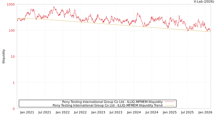 graph of Pony Testing International Group Co Ltd ILLIQ-MFMEM