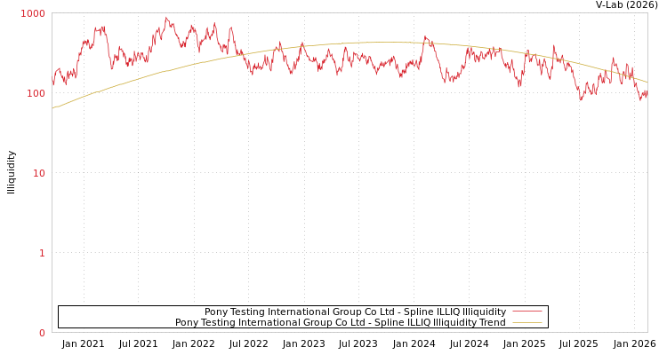 graph of Pony Testing International Group Co Ltd ILLIQ-SMEM