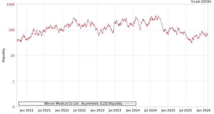 graph of Winner Medical Co Ltd ILLIQ-AMEM