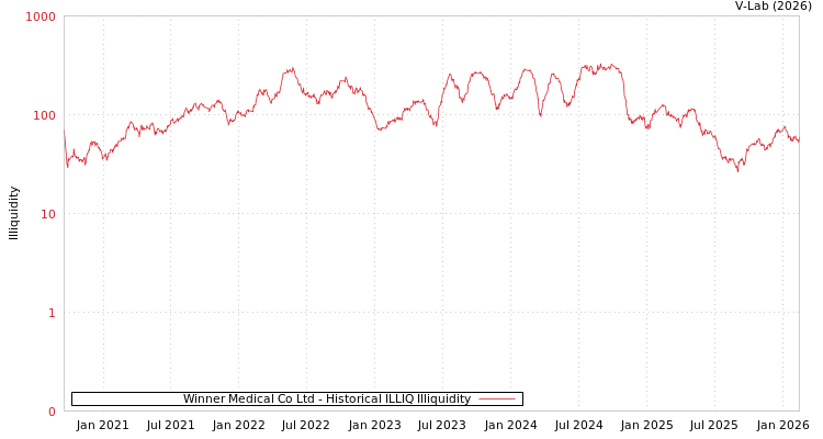 graph of Winner Medical Co Ltd ILLIQ-HIST