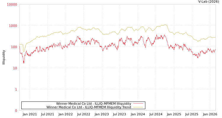 graph of Winner Medical Co Ltd ILLIQ-MFMEM