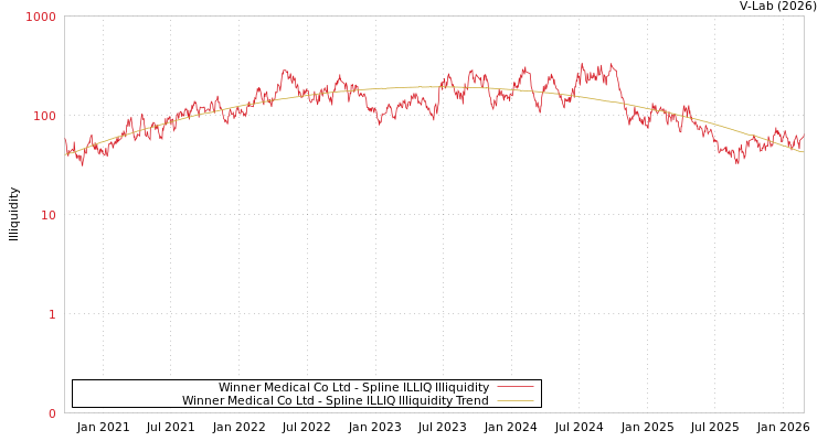 graph of Winner Medical Co Ltd ILLIQ-SMEM