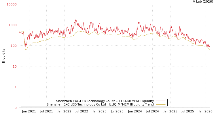 graph of Shenzhen EXC-LED Technology Co Ltd ILLIQ-MFMEM