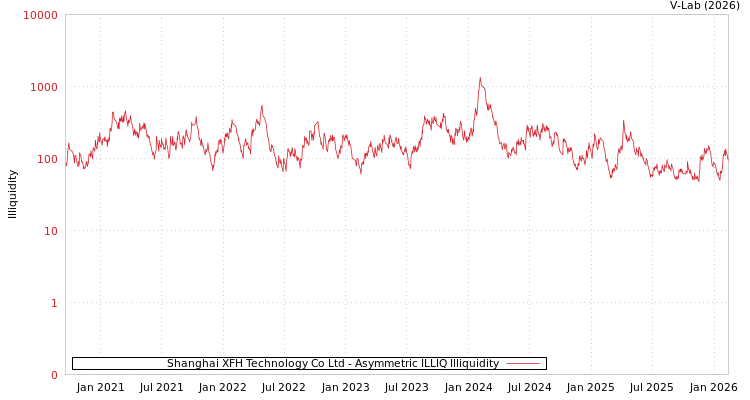graph of Shanghai XFH Technology Co Ltd ILLIQ-AMEM