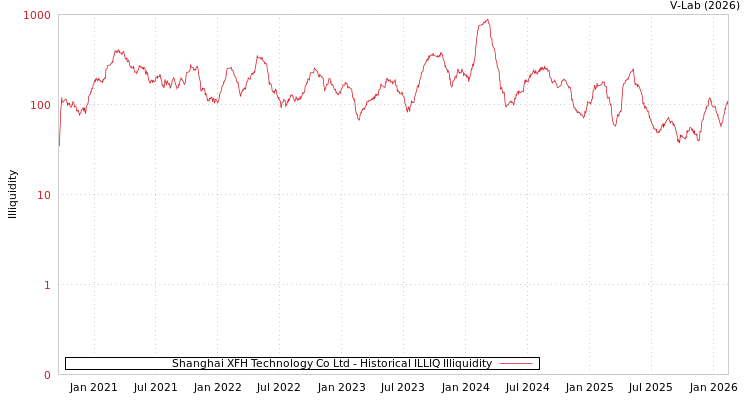 graph of Shanghai XFH Technology Co Ltd ILLIQ-HIST