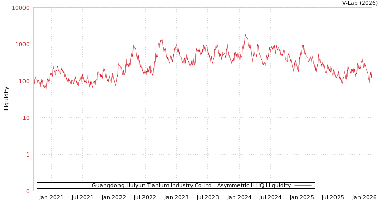 graph of Guangdong Huiyun Tianium Industry Co Ltd ILLIQ-AMEM