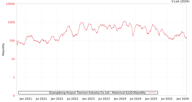 graph of Guangdong Huiyun Tianium Industry Co Ltd ILLIQ-HIST