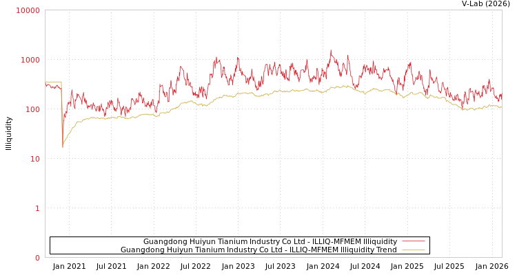 graph of Guangdong Huiyun Tianium Industry Co Ltd ILLIQ-MFMEM