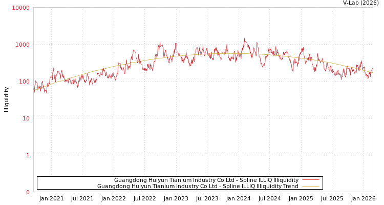 graph of Guangdong Huiyun Tianium Industry Co Ltd ILLIQ-SMEM