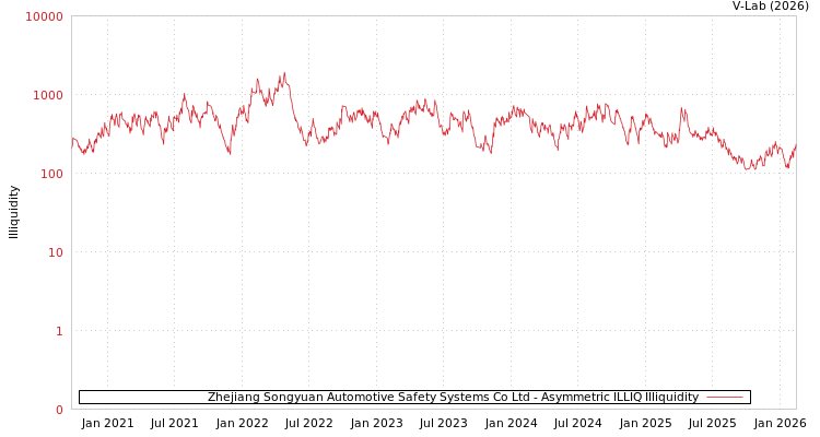 graph of Zhejiang Songyuan Automotive Safety Systems Co Ltd ILLIQ-AMEM