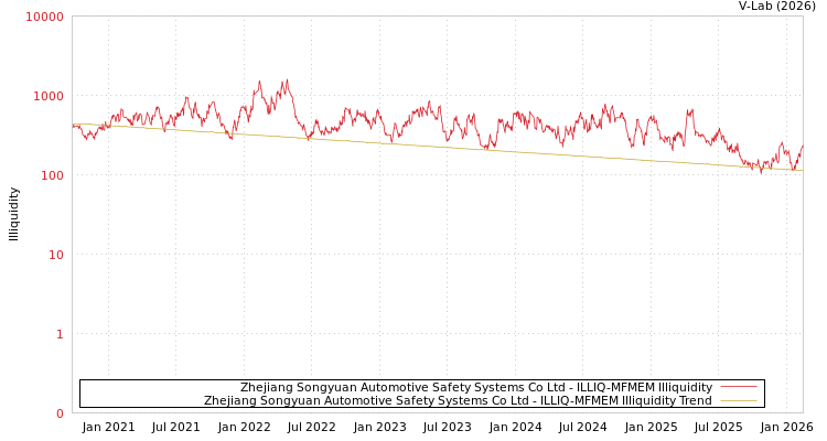 graph of Zhejiang Songyuan Automotive Safety Systems Co Ltd ILLIQ-MFMEM