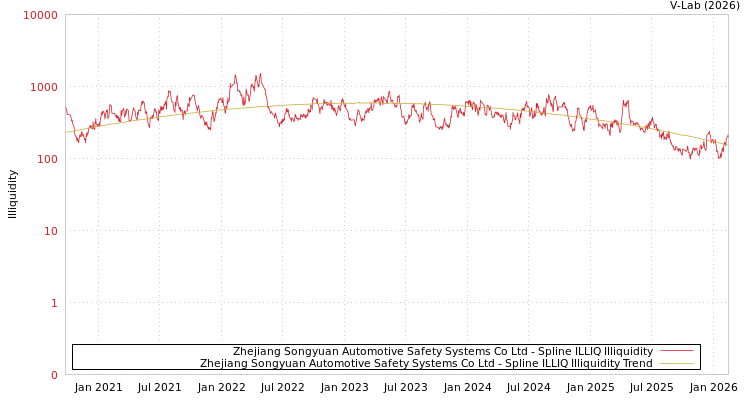 graph of Zhejiang Songyuan Automotive Safety Systems Co Ltd ILLIQ-SMEM