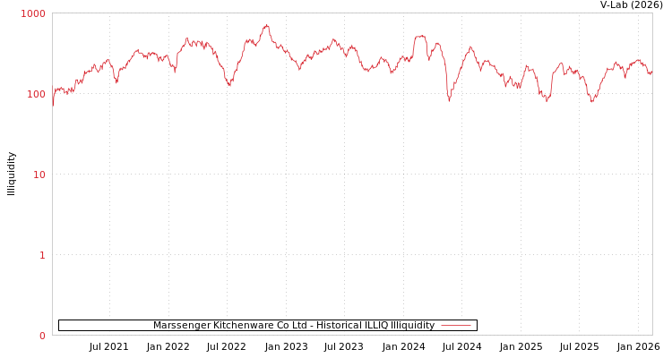 graph of Marssenger Kitchenware Co Ltd ILLIQ-HIST