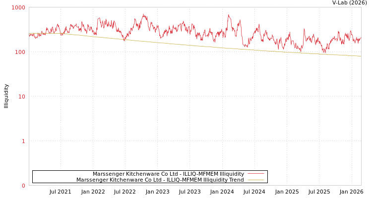 graph of Marssenger Kitchenware Co Ltd ILLIQ-MFMEM