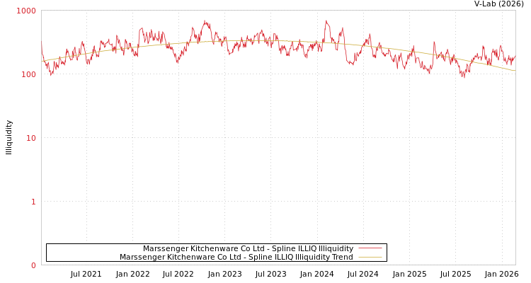 graph of Marssenger Kitchenware Co Ltd ILLIQ-SMEM