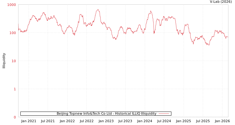 graph of Beijing Topnew Info&Tech Co Ltd ILLIQ-HIST
