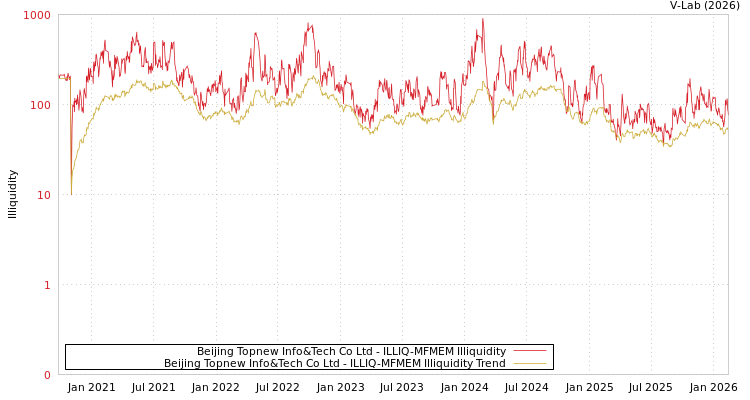 graph of Beijing Topnew Info&Tech Co Ltd ILLIQ-MFMEM
