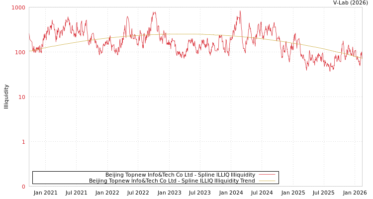 graph of Beijing Topnew Info&Tech Co Ltd ILLIQ-SMEM